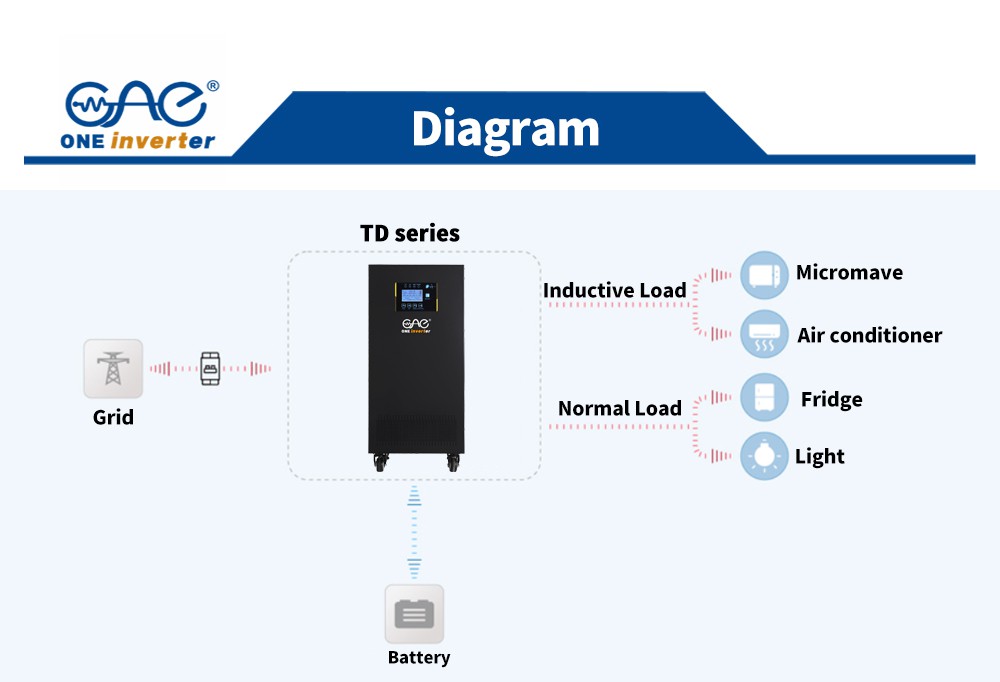 dc ac inverter 15KW dc ac inverter 15KW