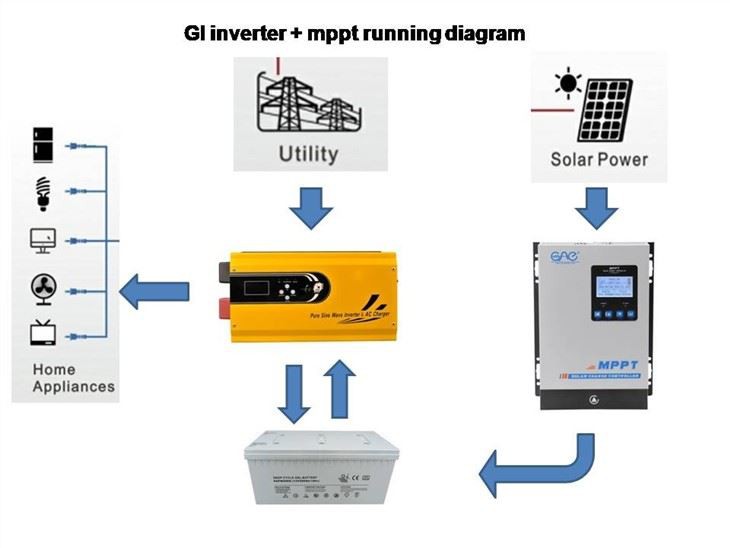 Solar Inverter With Single Phase 24v